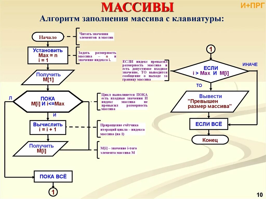 Алгоритм пользователя. Блок схема алгоритма нахождения индекса элемента массива. Блок схема алгоритма заполнения массива с клавиатуры. Примеры блок схем алгоритмов массив. Алгоритм нахождения минимального числа в массиве.