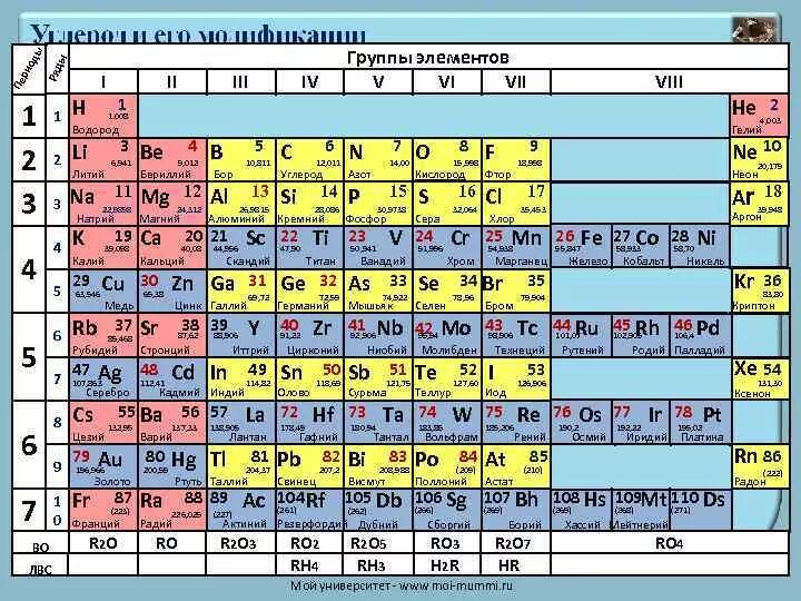 Группы элементов. Таблица Менделеева. Элементы 6 группы химия. Второй элемент таблицы Менделеева. Элементы элементов з 3