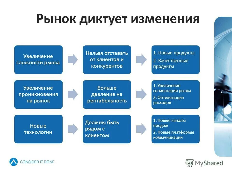 Рынок диктует профессии. Сложность рынка. Увеличение сложности. Организация или рынок диктует конкуренцию.