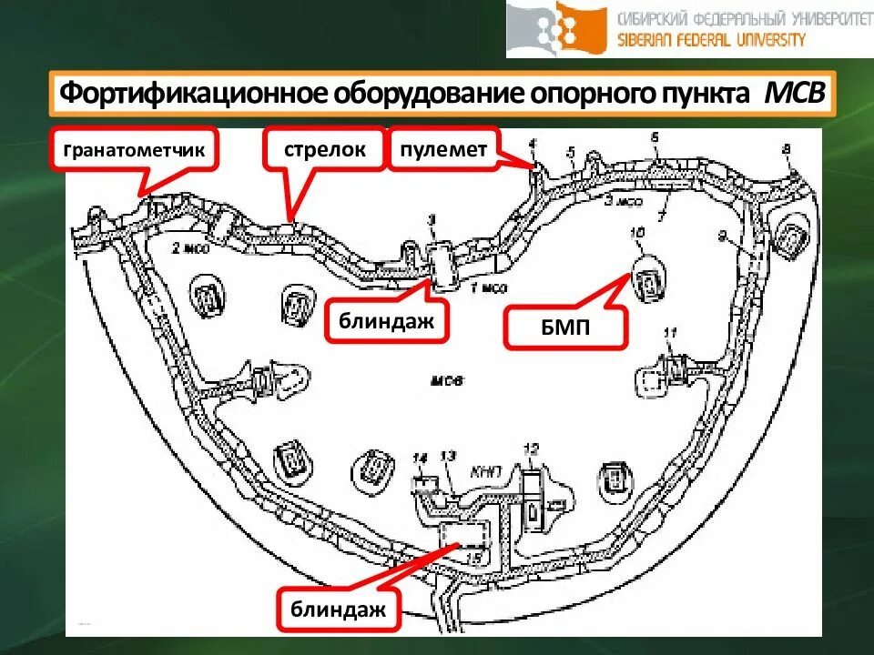 Инженерное оборудование взвода в обороне. Схема опорного пункта. Фортификационное оборудование. Схема обороны опорного пункта.