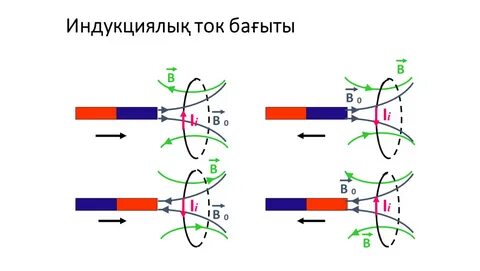 Ленц ережесі нені анықтайды