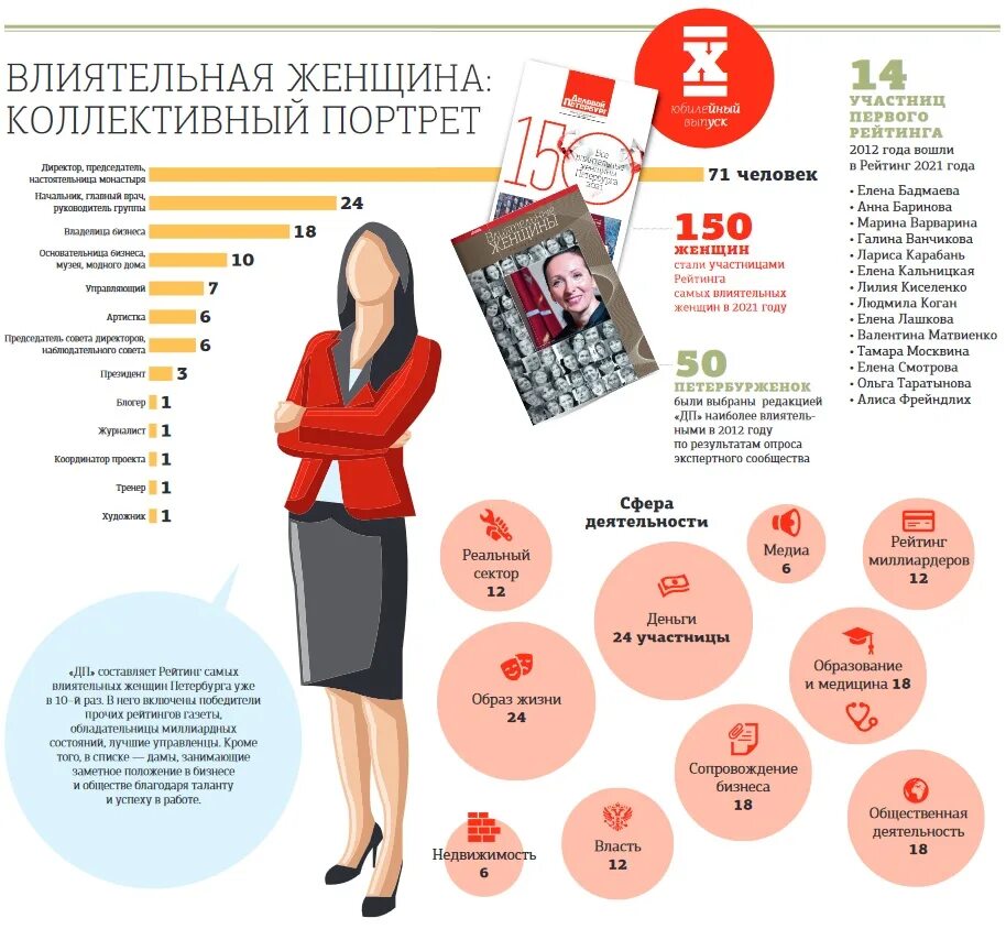 Влиятельные женщины Петербурга 2021. Список влиятельных женщин. Влиятельные женщины Петербурга 2021 список. Влиятельная женщина образ.