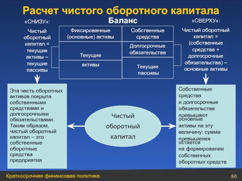 Обязательства превышают активы. Чистый оборотный капитал формула. Величина чистого оборотного капитала формула. Расчет чистого оборотного капитала. Чистый и собственный оборотный капитал.