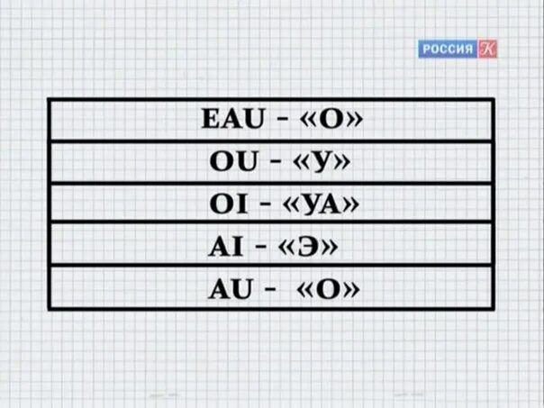 Полиглот французский за 16 уроков. Французский за 16 часов с Дмитрием Петровым. Полиглот французский таблицы. Таблицы французского языка полиглот.