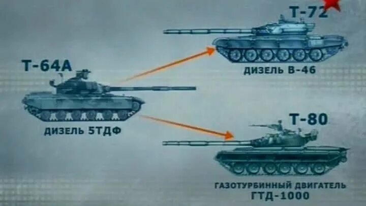 Как отличить т. Т 72 80 отличия. Т-72 И Т-80 отличия. Отличие т72 от т80. Т-72 И Т-90 отличия.