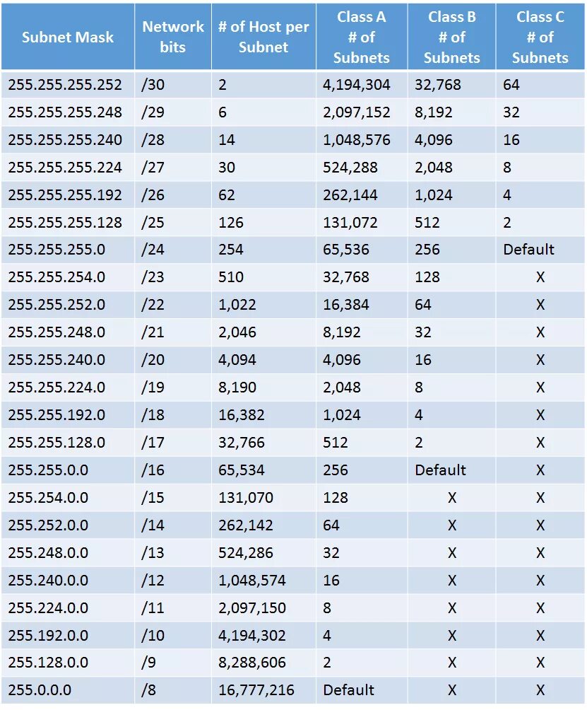 255.255 255.252 маска. Subnet Mask таблица. Маска 255.255.255.255. Маска сети 255.255.255.224. Netmask 255.255.255.240.