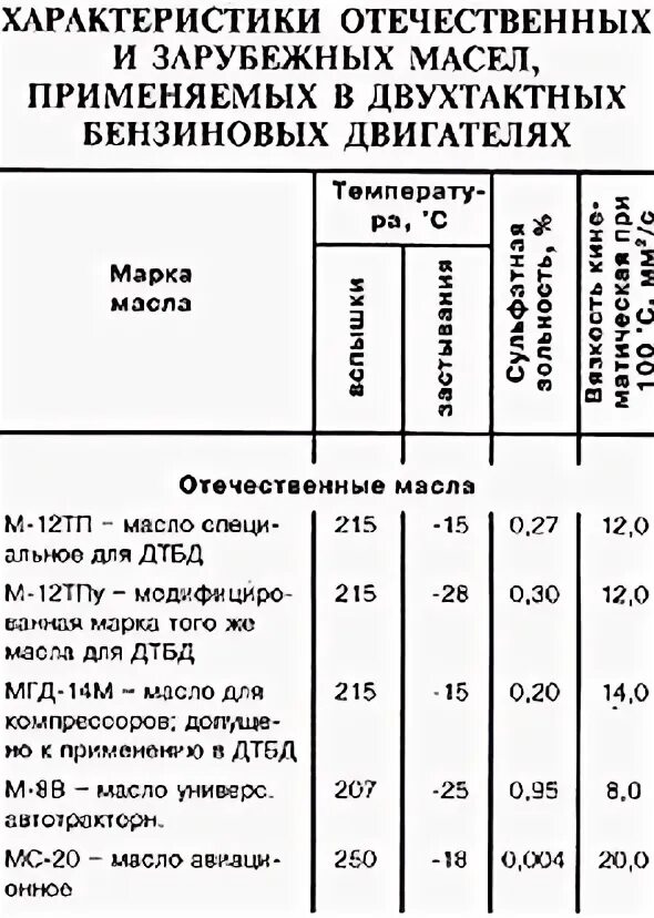 Какие пропорции для двухтактных двигателей. Пропорции бензина и масла для двухтактных двигателей. Таблица количества масла для двухтактных двигателей. Таблица масло бензин для лодочного мотора. Соотношение масла и бензина для лодочного мотора двухтактного.