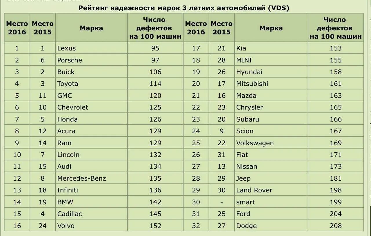 Рейтинг автомобилей. Таблица машин по надежности. Статистика надежности марок автомобилей. Статистика машин по надежности и по качеству. Рейтинг надежности автомобилей 2024