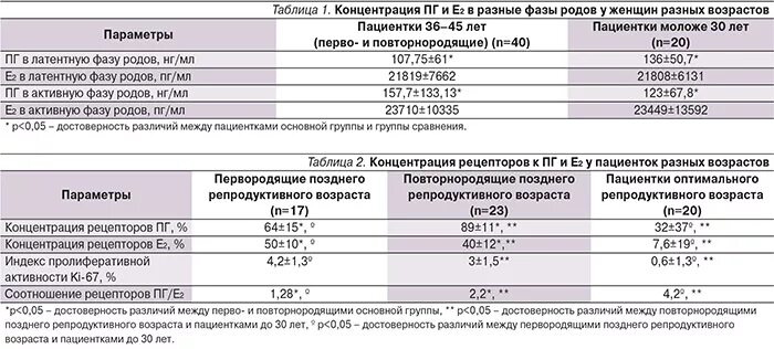 Репродуктивный Возраст. Репродуктивный Возраст женщины. Поздний репродуктивный Возраст. Поздний репродуктивный Возраст по воз.