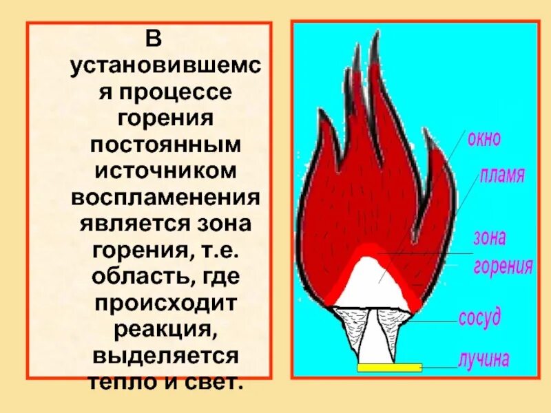 Зона горения. Зоны горения на пожаре. Зона активного горения. Этапы процесса горения.