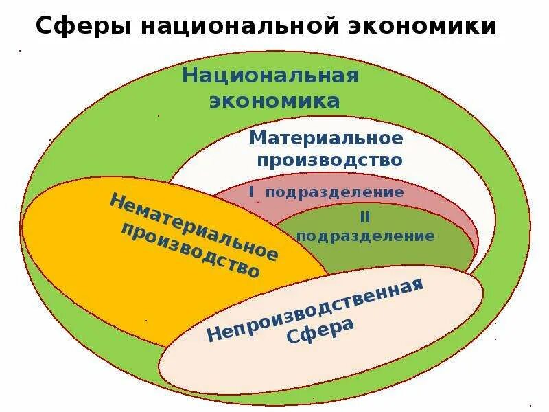 Сферы отрасли и секторы экономики. Сферы национальной экономики. сферы и сектора экономики. национальная экономика схема. сферы и сектора национальной экономики.