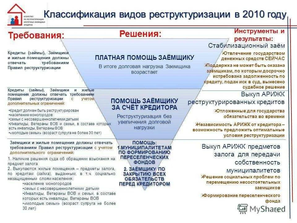 Долговой нагрузки заемщика