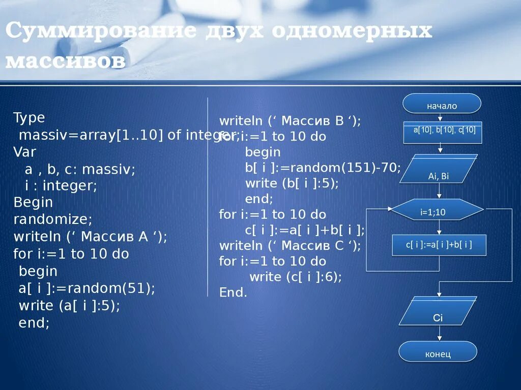 Сумма и произведение элементов одномерного массива. Двойной массив в Паскале. Структура одномерного массива. Одномерный массив схема. Одномерный массив Паскаль.