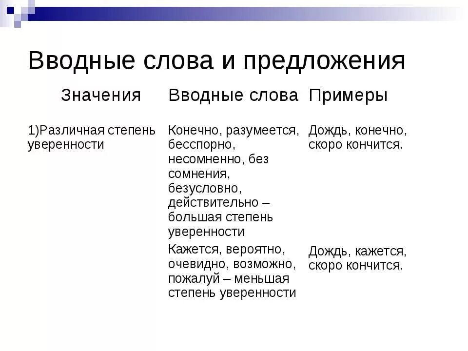 Различная степень уверенности вводные слова. Примеры предложений с вводным словом конечно. Предложения с вводными словами конечно. Предложения с различной степенью уверенности. Конечно вводное слово примеры.