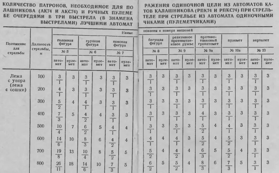 Сколько часов на автомате. Баллистическая таблица АК 74. Таблица рассеивания АК 74. Норматив стрельбы из АК. Нормативы по стрельбе из АК.