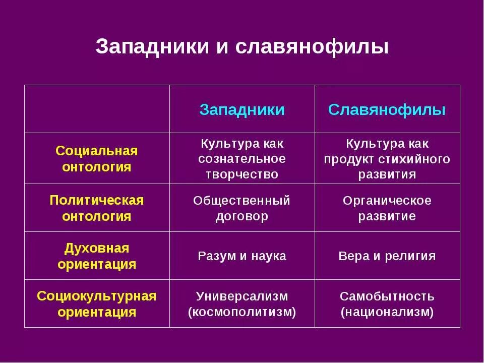 Писатели западники и славянофилы таблица. Социальная база западников и славянофилов. Заадники и м славянофилы. Западники и слафянофил.