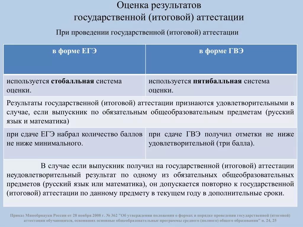 Какая система оценивания используется при проведении гвэ. Какая система оценивания ГВЭ. Оценочная система ГВЭ. Система оценивания которая используется при проведении ГВЭ.