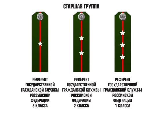 Государственный советник 3 класса соответствует званию. Чины государственной гражданской службы рф и звания. звание референт государственной гражданской службы 1 класса. референт государственной гражданской службы российской федерации 1. знаки различия госслужащих минобороны россии.
