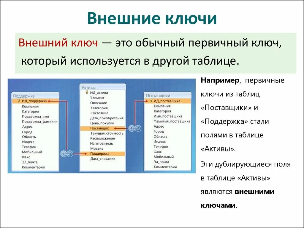 Первичный ключ используют. Первичный и внешний ключ в БД. Составной внешний ключ в базе данных. Ключ базы данных в access. Пример внешнего ключа БД.