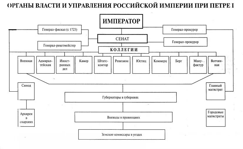 Высший орган власти при петре 1. Схема органов управления при петре 1. схема органов власти при петре 1. система органов гос власти при петре 1. схема гос управления при петре 1.