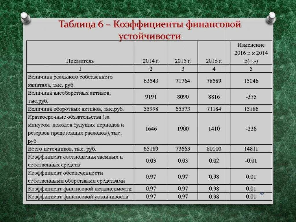 Показатели финансовой устойчивости и независимости таблица. Анализ состава денежных средств предприятия таблица. Анализ финансовой устойчивости предприятия таблица. Финансовые показатели предприятия таблица.