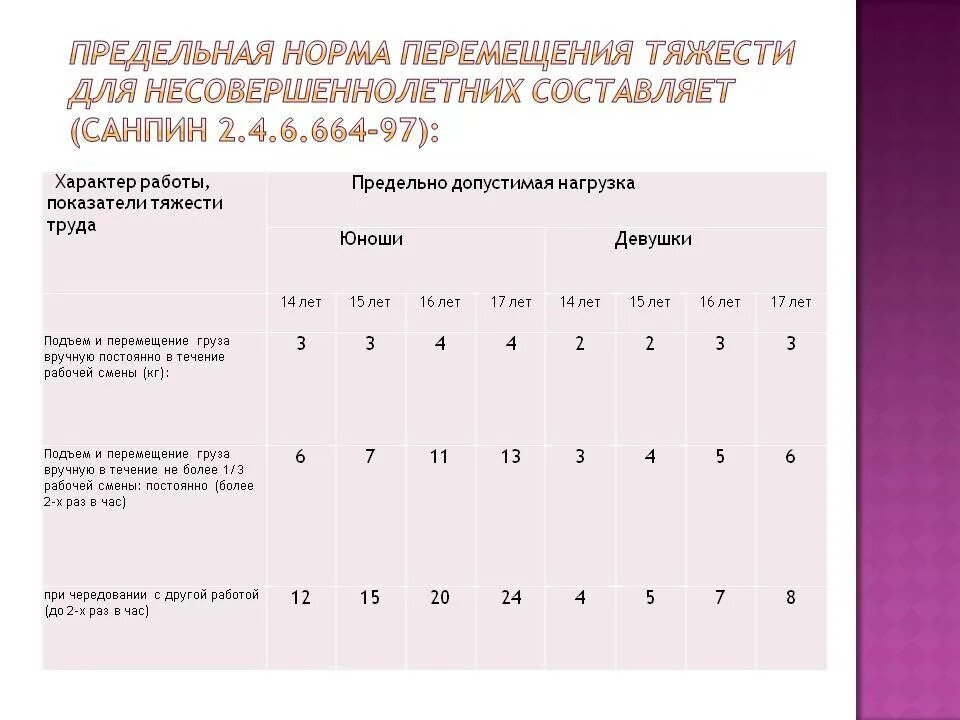 Масса перемещаемого груза мужчины. Предельные нормы тяжестей для несовершеннолетних. Нормы перемещения тяжестей. Нормы поднятия тяжестей для подростков. Нормы перемещения тяжестей для несовершеннолетних.