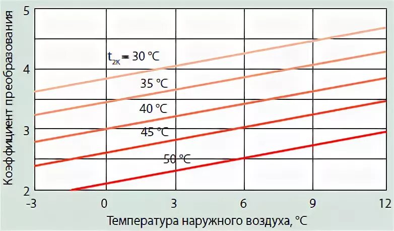 При какой температуре наружного воздуха сдо. Тепловой насос воздух воздух график КПД. Зависимость cop от температуры наружного воздуха. Сор теплового насоса от температуры. КПД теплового насоса.
