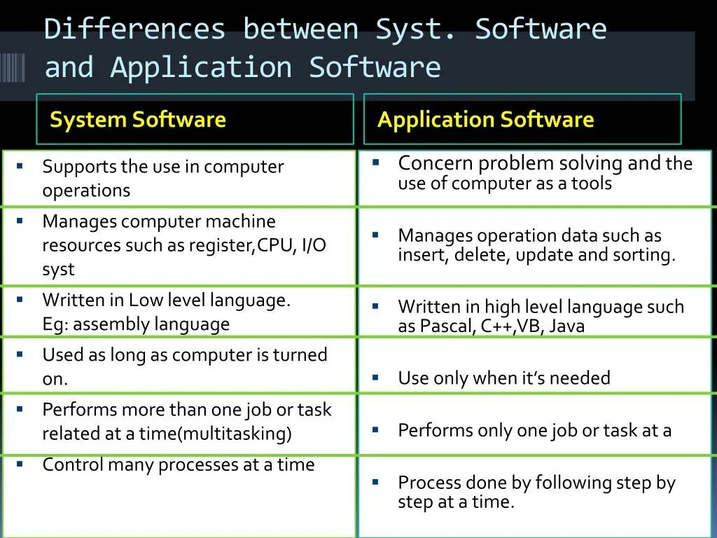 Different applications