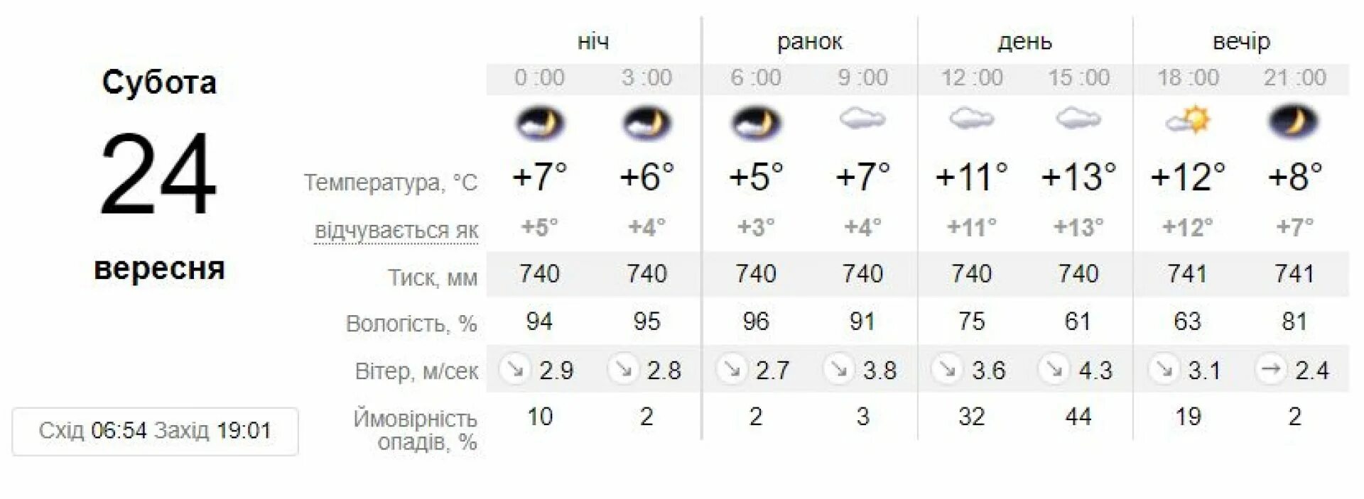 Погода на 17 по часам. Погода. Прогноз погоды.