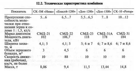 Техническая характеристика комбайнов