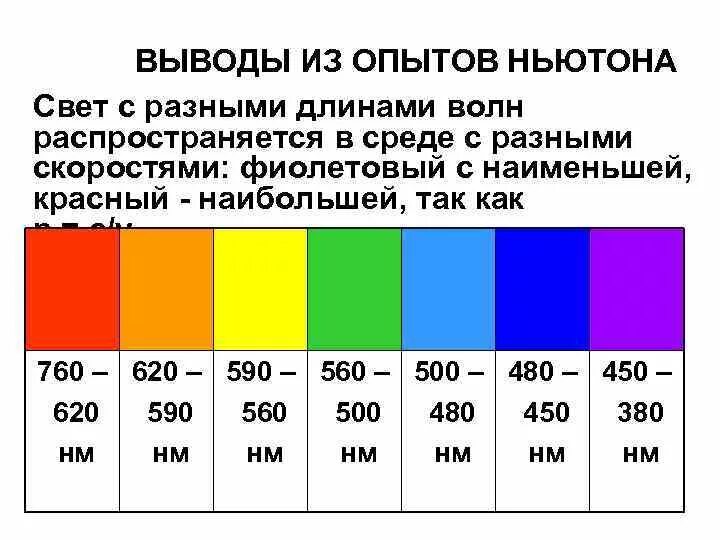 Скорость распространения красного света. Цвет и длина волны света. Какой цвет быстрее распространяется в веществе. Какой цвет распространяется в веществе с большей скоростью. Скорость распространения красного света в среде.