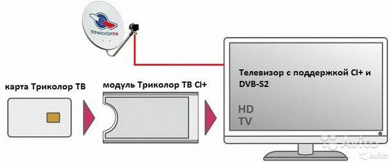 Триколор будет ли работать. Схема подключения триколор к смарт тв. схема спутниковое тв cam модуль. схема подключения кам модуля. сам модуль c картой триколор.