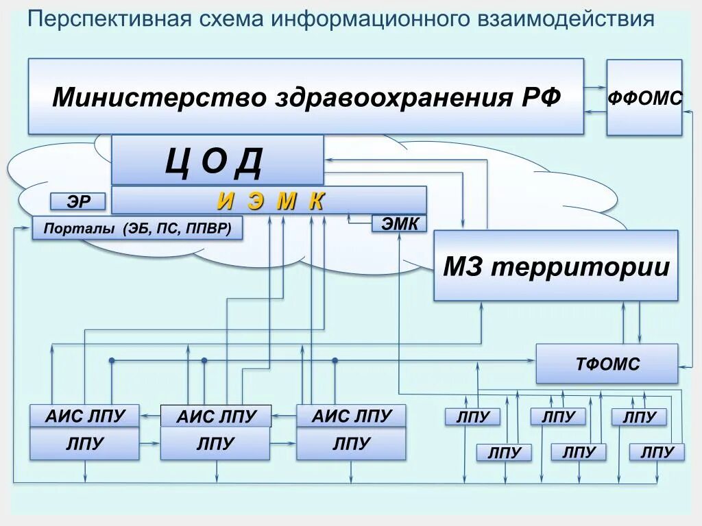 Уровень информационного взаимодействия. Схема лпу. структура лпу. схема информационного взаимодействия. аис лпу.