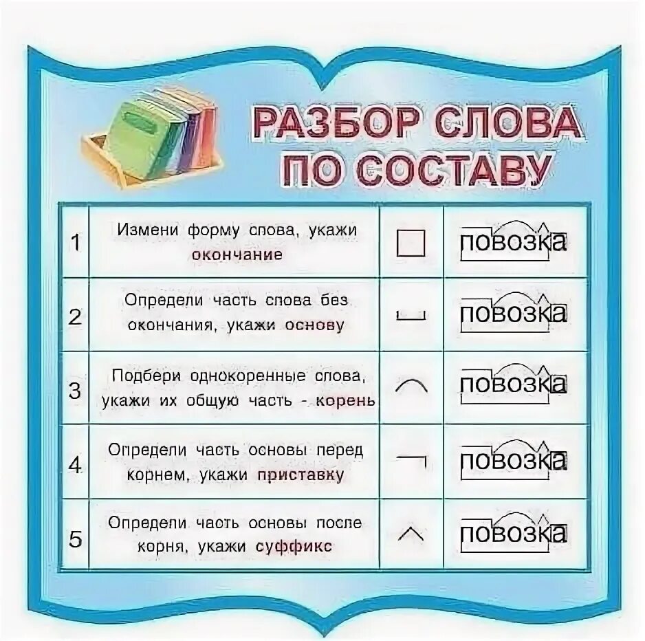 Отцвела начальная форма. Состав слова. разбор слова. разбор слова по составу начальная школа. разобрать по составу.