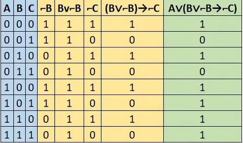 B avbvc таблица истинности