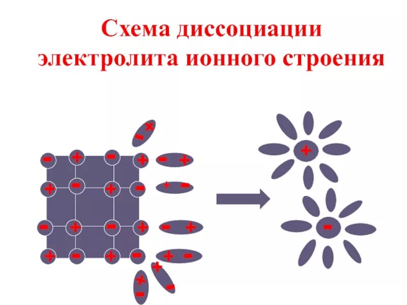 Диссоциация распад. Теория электролитической диссоциации схема. Растворы теория электролитической диссоциации. Схема электролитической диссоциации в электролите. Теория электролитической диссоциации рисунок.