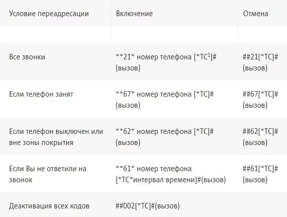 USSD команды МТС ПЕРЕАДРЕСАЦИЯ. ПЕРЕАДРЕСАЦИЯ исходящего вызова МТС. Подключить переадресацию МТС. Отключение переадресации МТС. Переадресация на междугородный