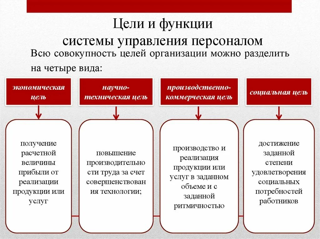 Главные цели системы управления персоналом. Перечислите основные цели управления персоналом:. Цели управления персоналом в системе целей организации. Функции целей в системе управления организацией. Цели и задачи социального управления