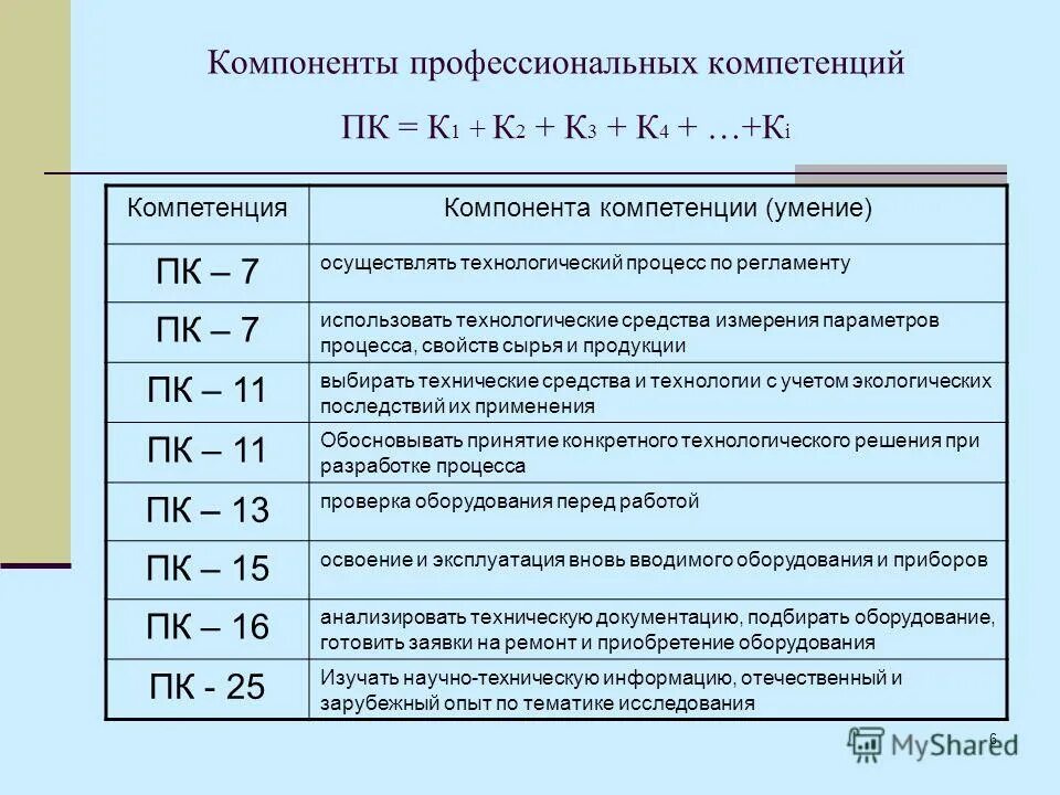 компоненты профессиональной работы