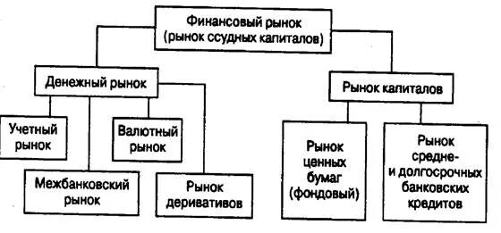 Национальный финансовый капитал. Финансовый рынок и рынок капиталов. Финансовый и денежный капитал. Денежный рынок и рынок капиталов. Рынок капитала. Ценные бумаги..