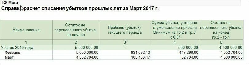 Ошибки прошлого года выявленные в отчетном. Списание убытка прошлого года на прибыль проводки. Убытки прошлых лет. Счет списания убытков прошлых лет. Списана на убытки сумма потерь.