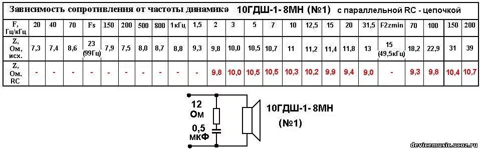 Ср 31 расчет полного сопротивления. Как рассчитать импеданс колонок. Сопротивление динамиков. Таблица ом и ватт для динамика. Сопротивление динамиков в громкоговорителей.