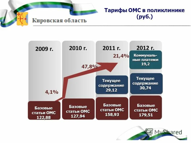 Тарифы на медицинские услуги это. Тарифы омс. Структура затрат на медицинскую услугу. Тарифы омс. Тарифная ставка в добровольном медицинском страховании.