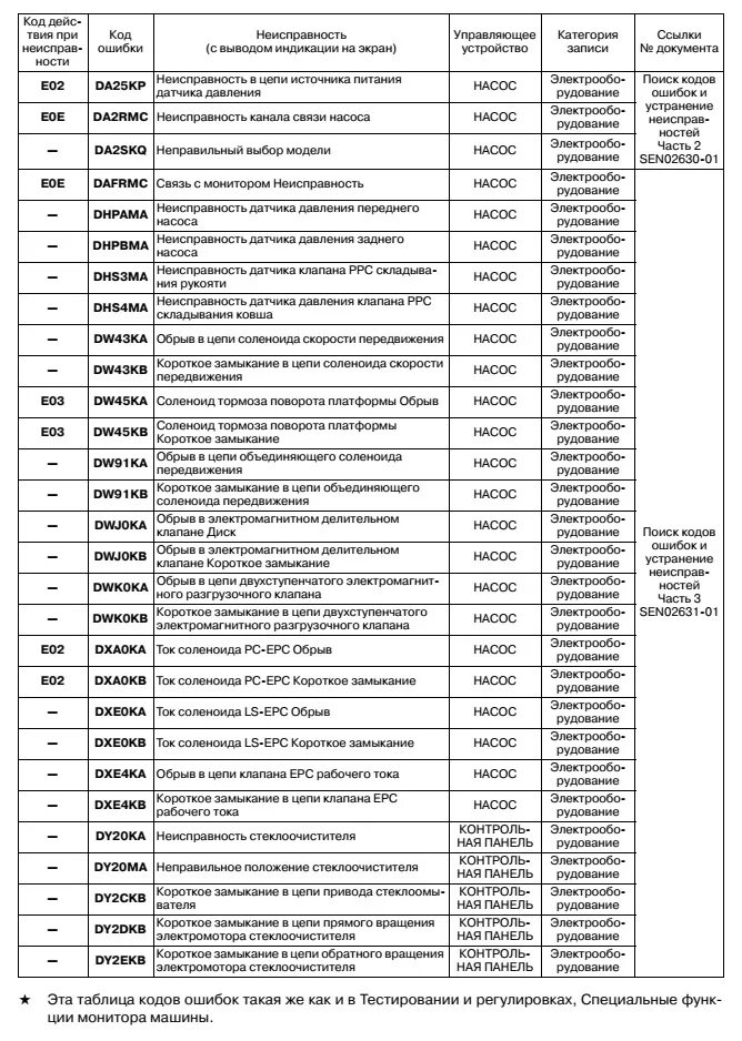 Ошибка e 10 0. Коды ошибок двигателя Катерпиллер с 12. Расшифровка кодов ошибок неисправностей Caterpillar 330. Коды ошибок JCB 3. Коды ошибок неисправностей погрузчика Либхер.