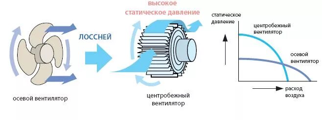 Центробежный вентилятор схема и принцип работы. Осевой или радиальный вентилятор отличие. Принцип работы вытяжного вентилятора. Направление вращения рабочего колеса вентилятора центробежного.