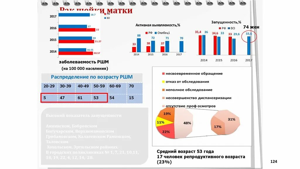 Рак матки статистика. Статистика РШМ В России. Эпидемиология РШМ. Статистика по матке. РШМ статистика 2023.