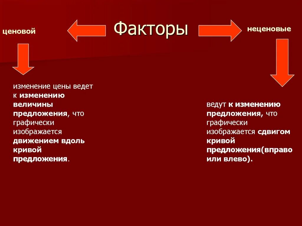 Факторы предложения. Ценовой и неценовой факторы. Предложение ценовые и неценовые факторы предложения. Предложение факторы предложения. Проиллюстрируйте примером любой неценовой фактор