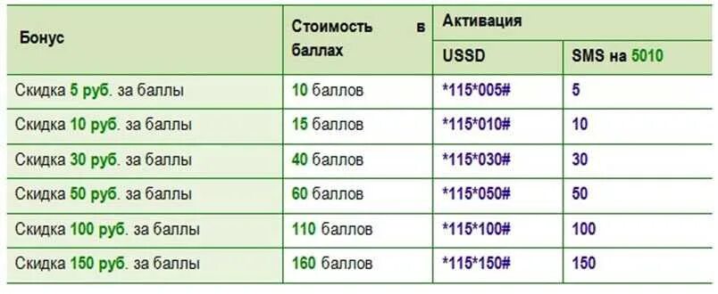 Телефона 50 сколько рублей. Бонусные баллы МЕГАФОН. МЕГАФОН баллы активация на деньги. Бонусные баллы МЕГАФОН Таджикистана. МЕГАФОН баллы на мегабайт.