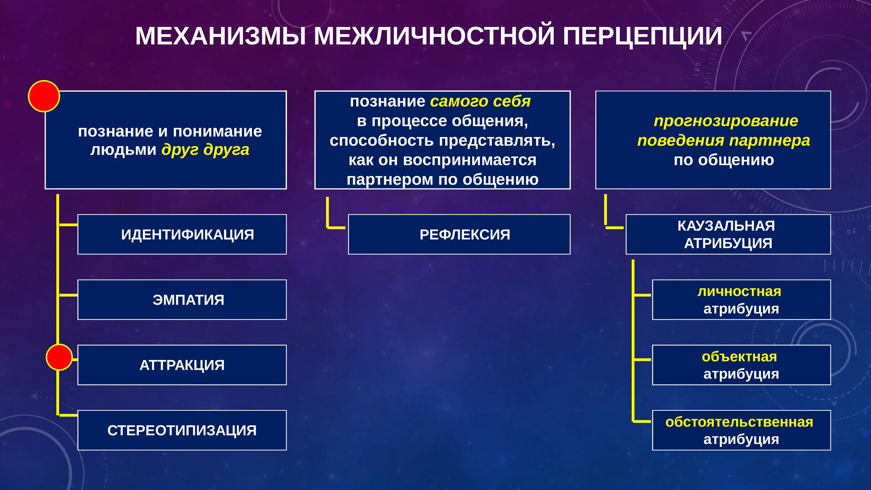 Психологические механизмы межличностного восприятия и понимания. Механизмы межличностного общения в психологии. механизмы межличностной перцепции. психология общения презентация. механизмы восприятия в межличностном общении.