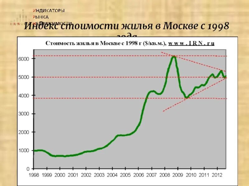 График цен на квартиры в Москве с 2000 года. Динамика цен на недвижимость в Москве с 2000 года. График роста стоимости недвижимости. Рынок жилья США.